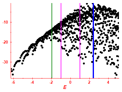 Strength function log